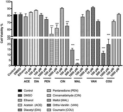 Inflammatory and Oxidative Responses Induced by Exposure to Commonly Used e-Cigarette Flavoring Chemicals and Flavored e-Liquids without Nicotine